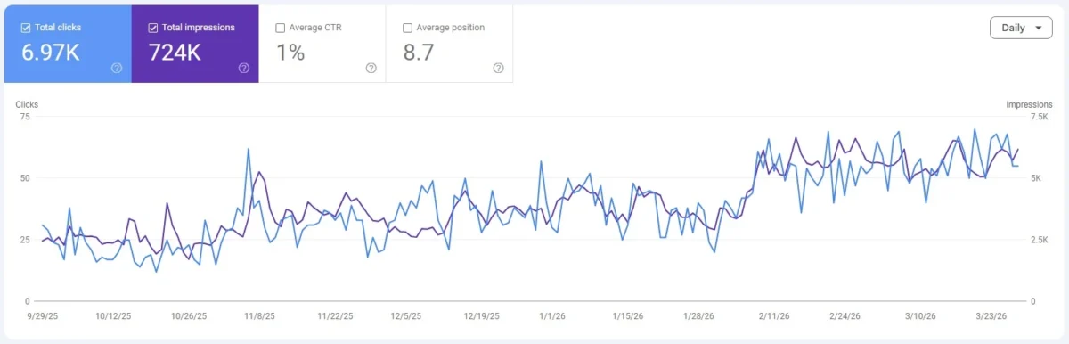 SEOzar client case study - 5