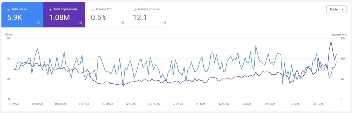 SEOzar client case study - 7