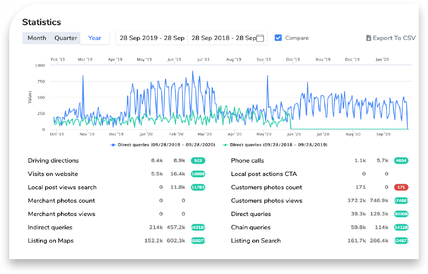 Local SEO Casual Restaurant Case Study - SEOzar