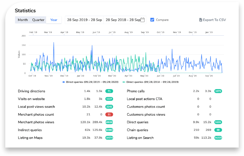 Local SEO Casual Restaurant Case Study - SEOzar