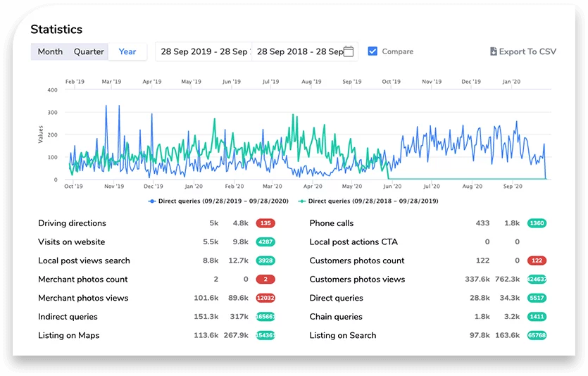 Local SEO Results - Home Good Retailer - SEOzar