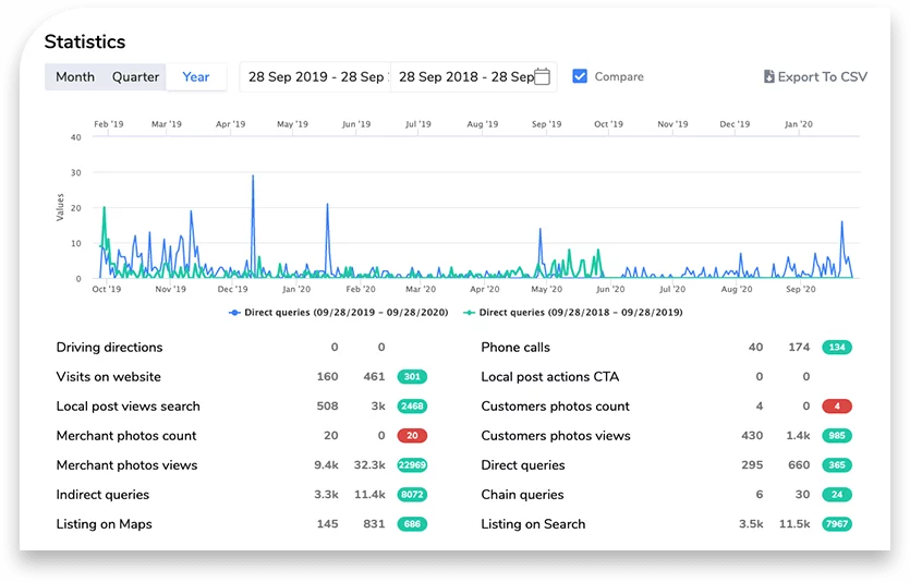 Local SEO Results - Home Good Retailer - SEOzar